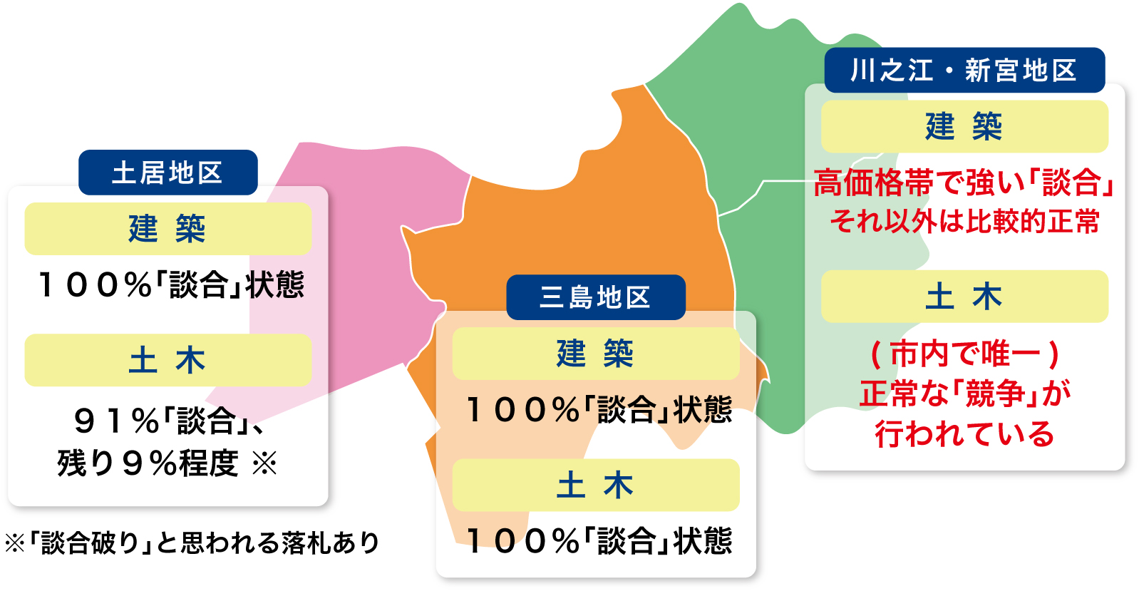 4地区の談合状況