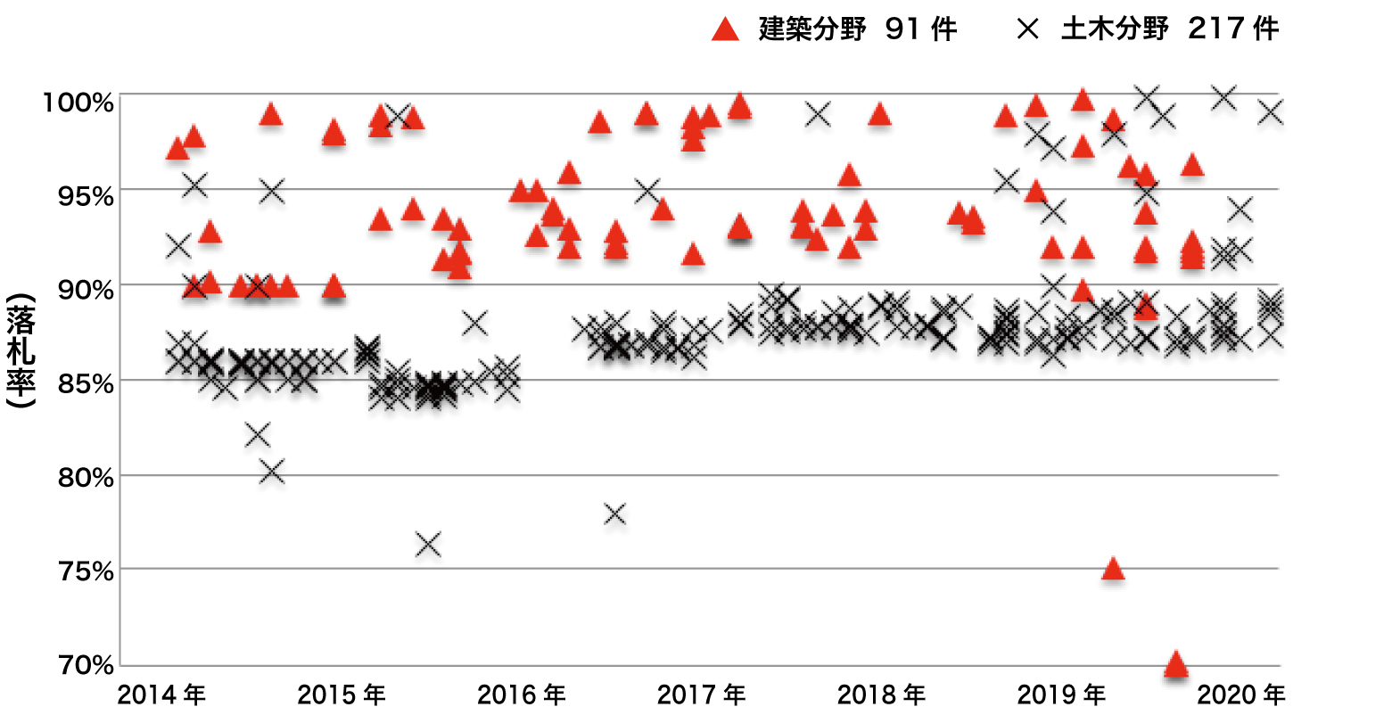 川之江地区の土木と建築の落札率（6年間308件）