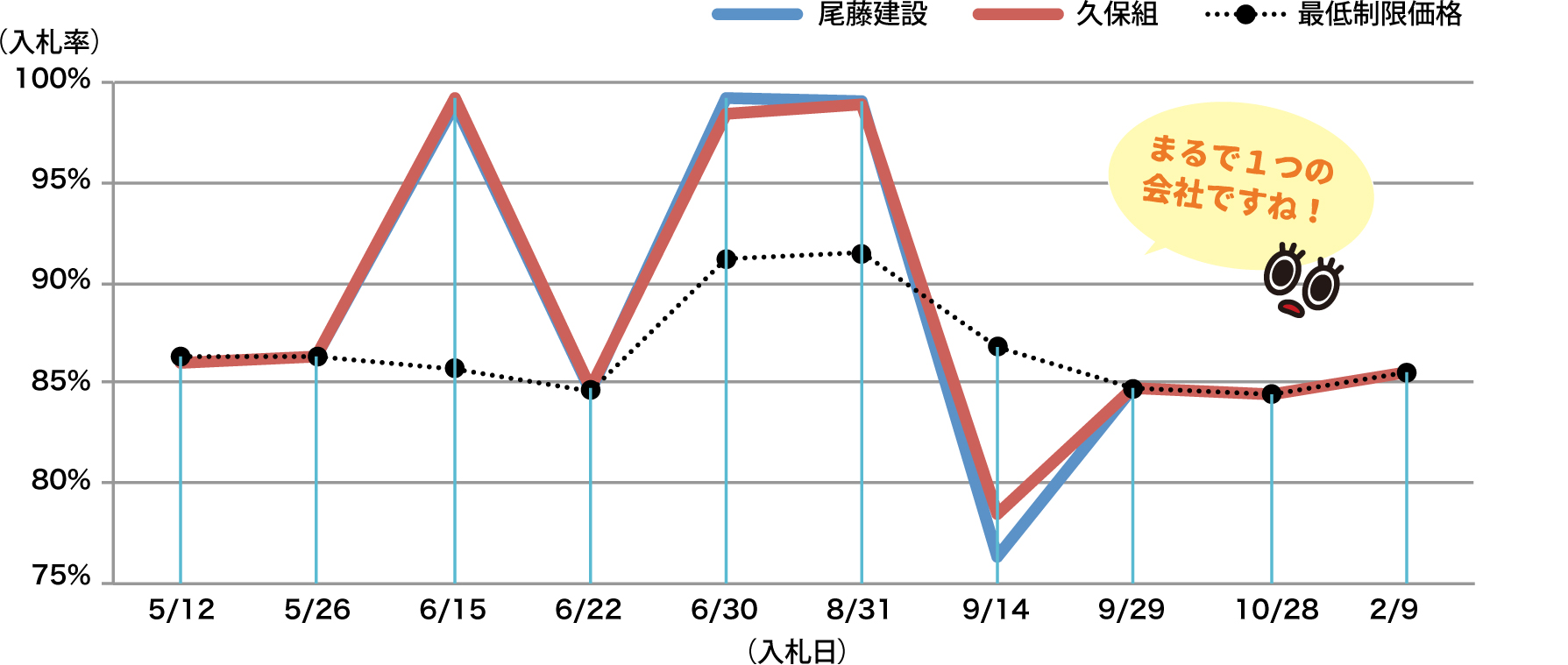 尾藤建設（株）と（株）久保組の入札推移（27年度）