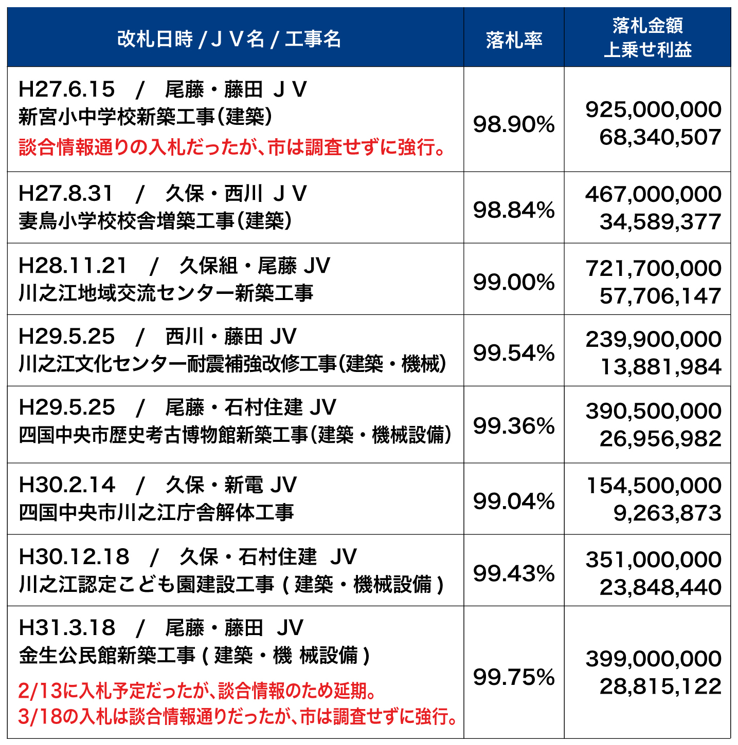 川之江地区の6年間8件のJV工事、落札の状況