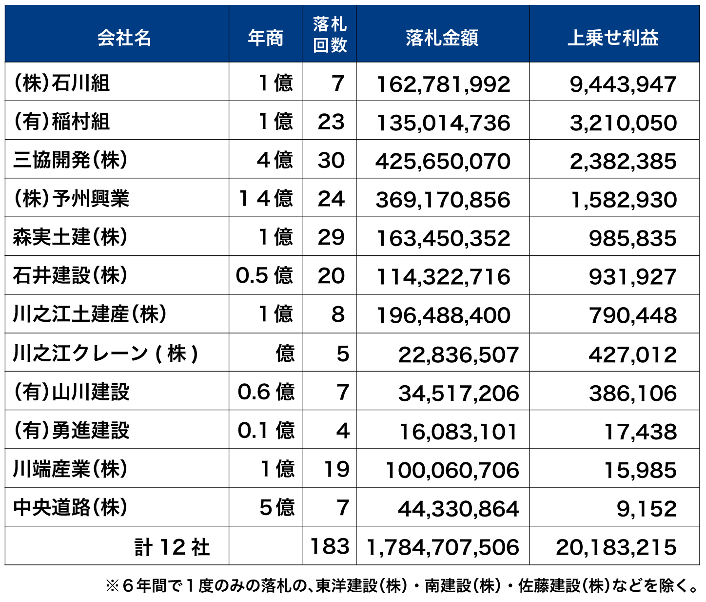 Cグループ12社の落札の状況