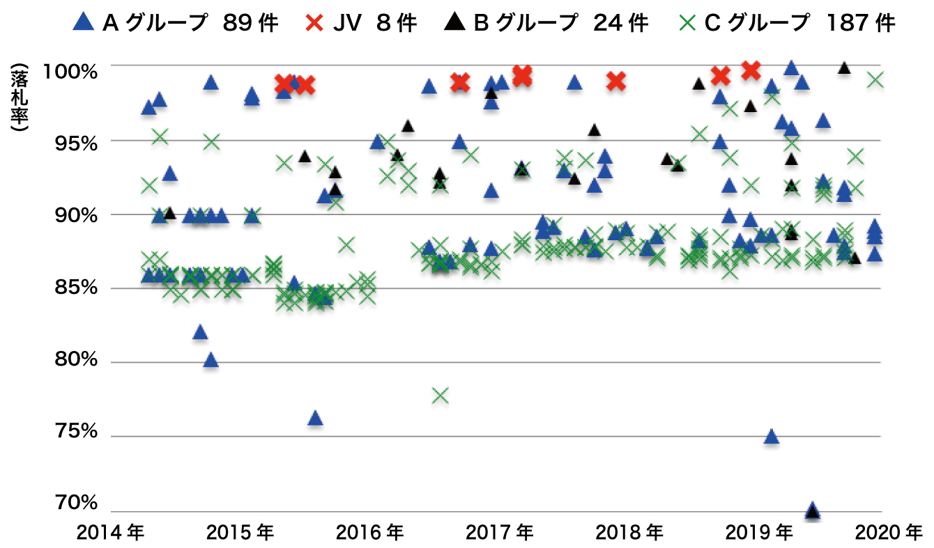 川之江・新宮地区の6年間・4グループの比較