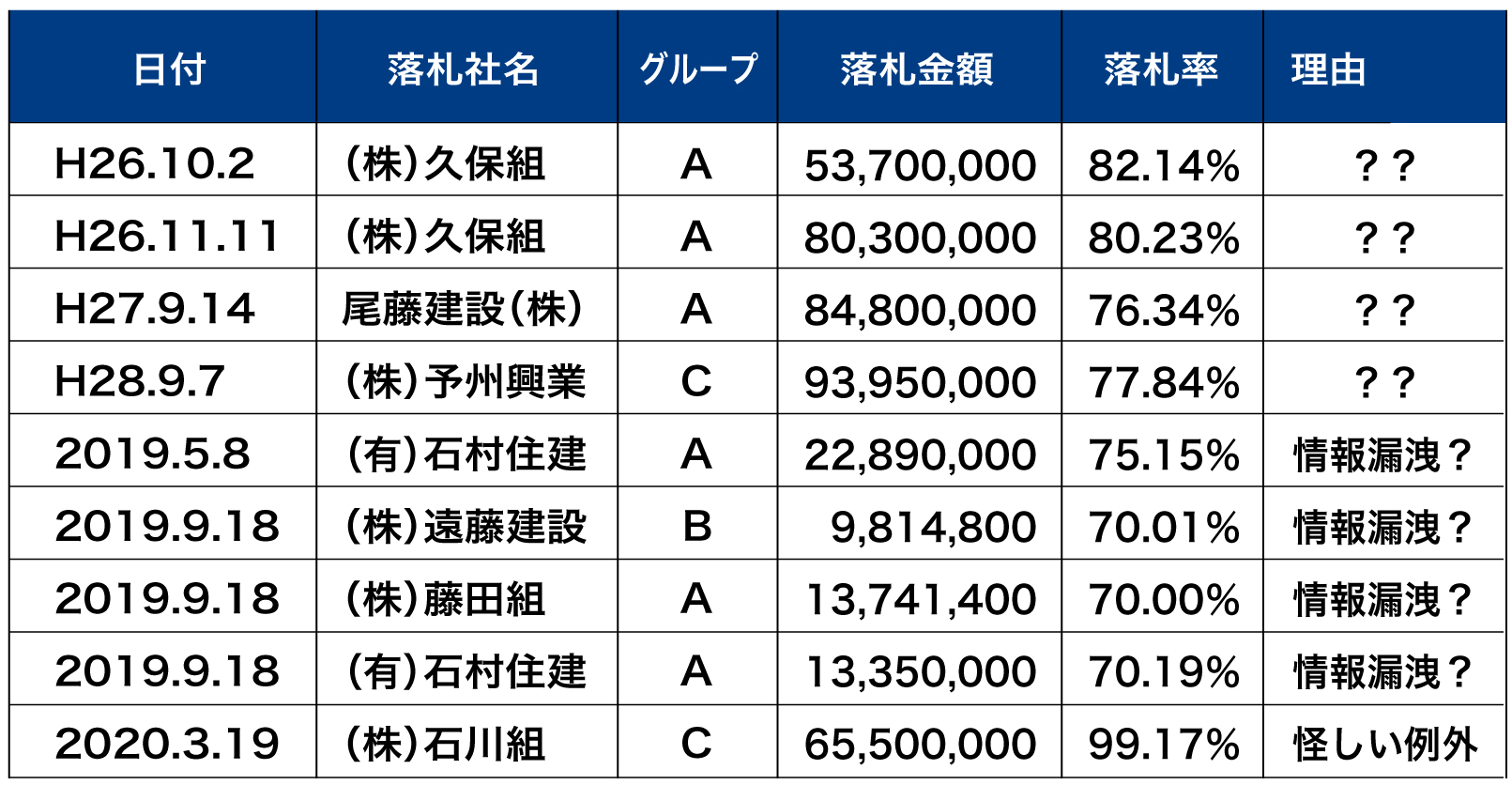 川之江地区の不可解な落札（落札率82%以下）