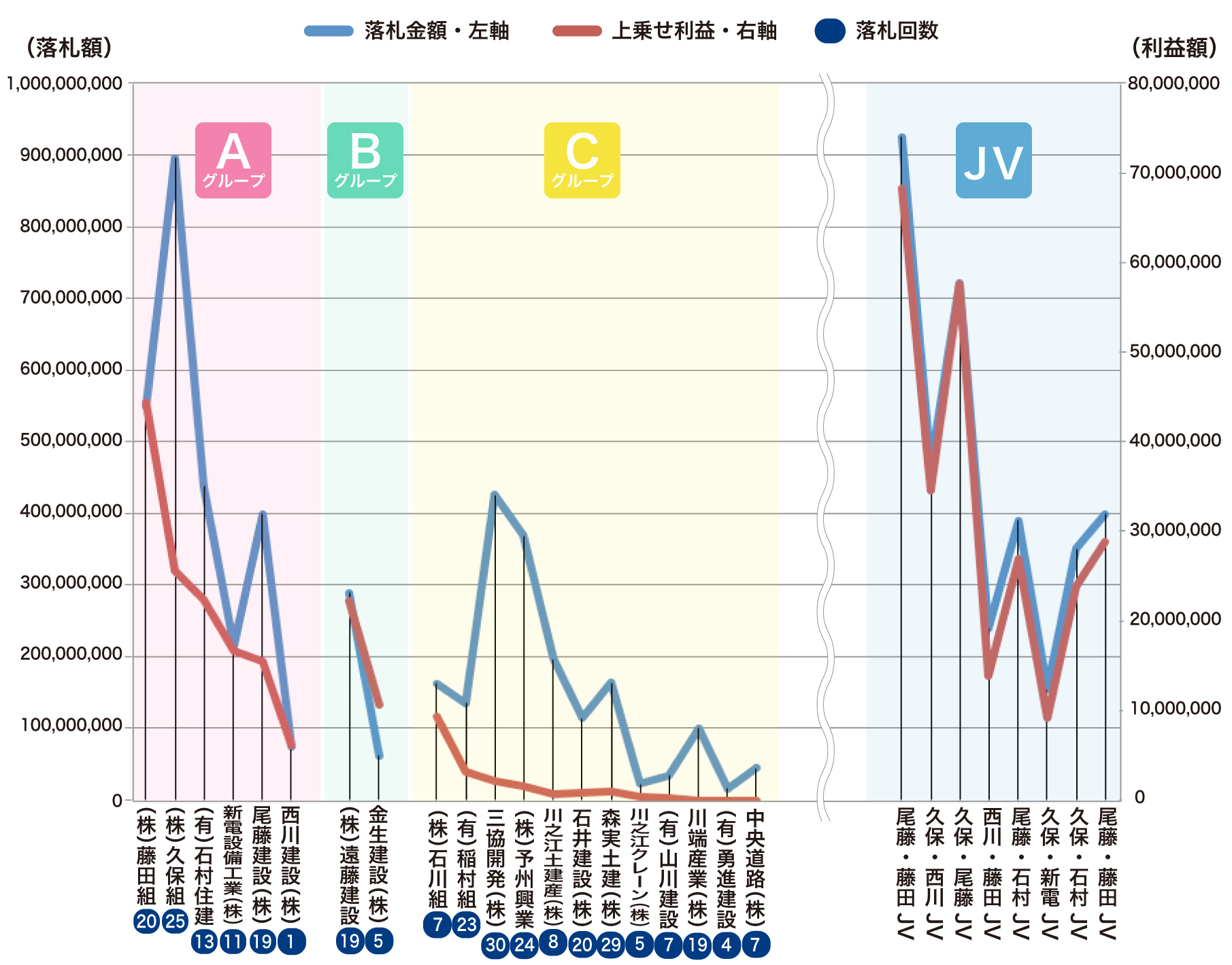 川之江地区の会社別落札金額と利益額