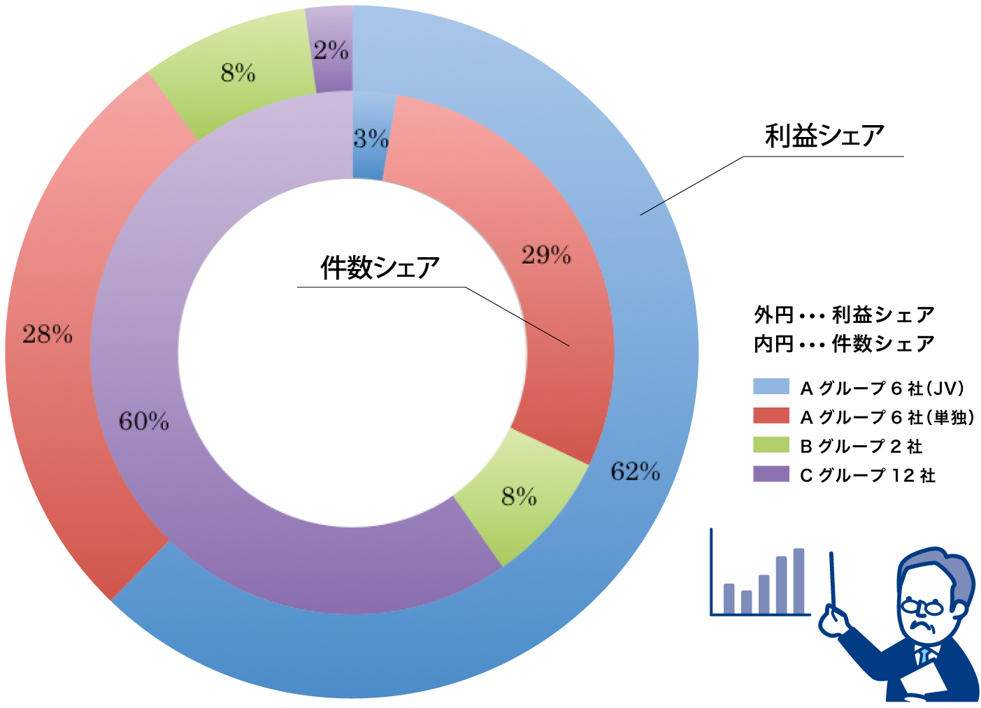 川之江地区の件数シェア・利益シェア