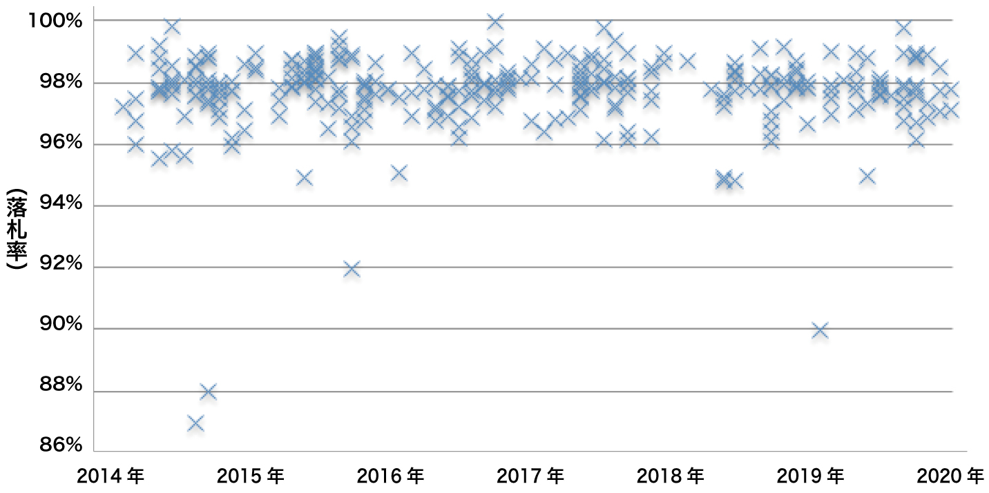 三島地区の6年間の落札率（6年間295件）
