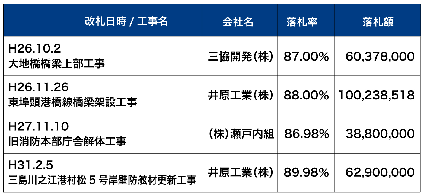 三島地区の6年間の落札率が95%以下の4件