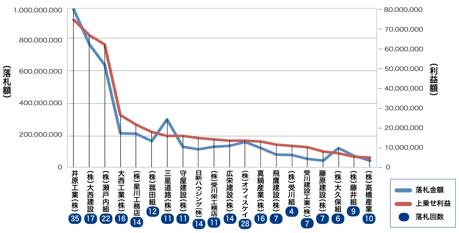 三島地区の会社別落札金額と利益額と落札回数