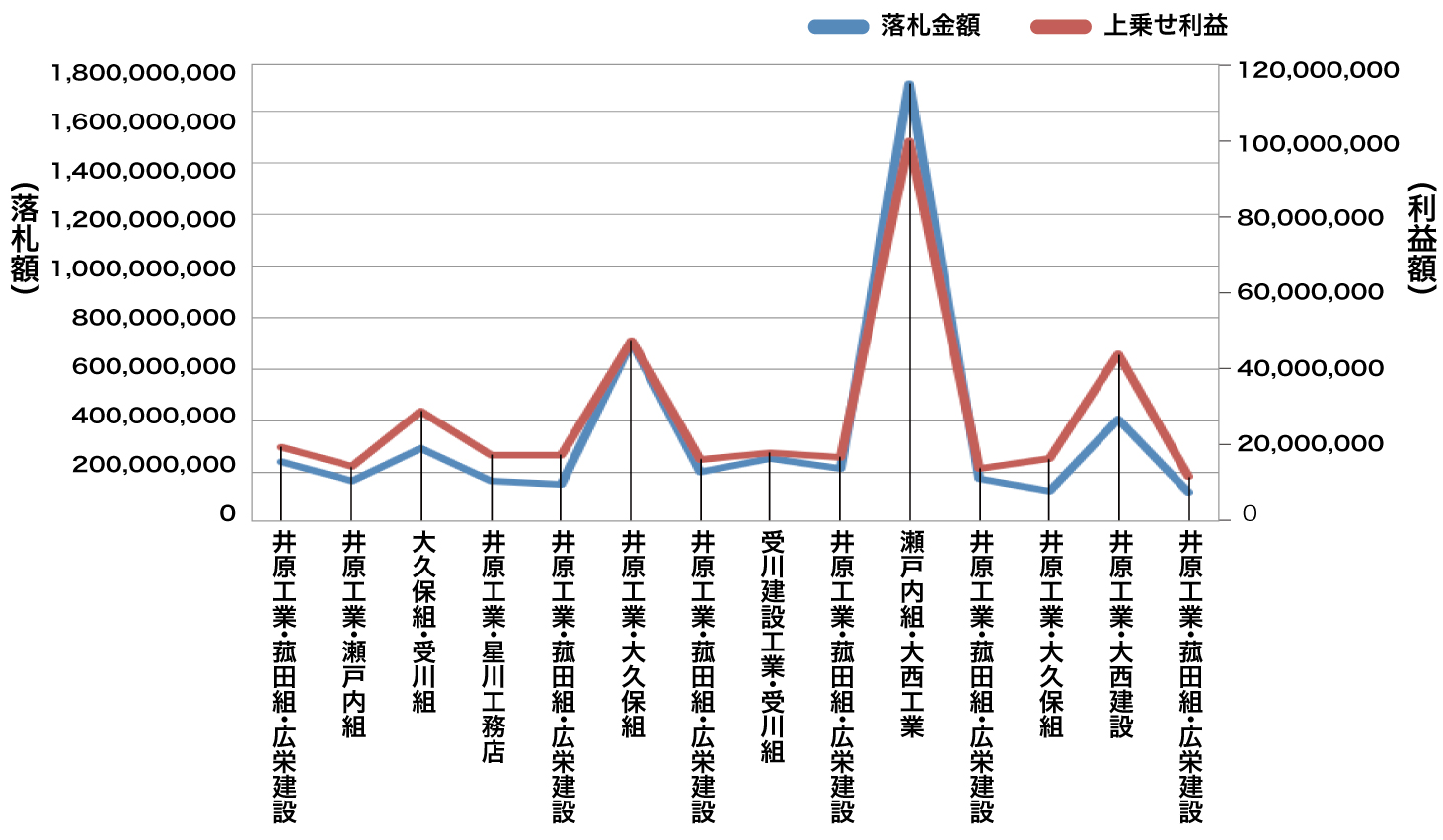 三島地区のJV別落札金額と利益額