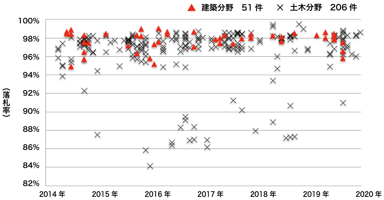 土居地区の6年間の落札率（6年間257件）