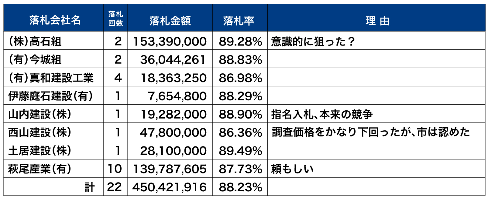 土居地区の珍しく正当な競争入札22件