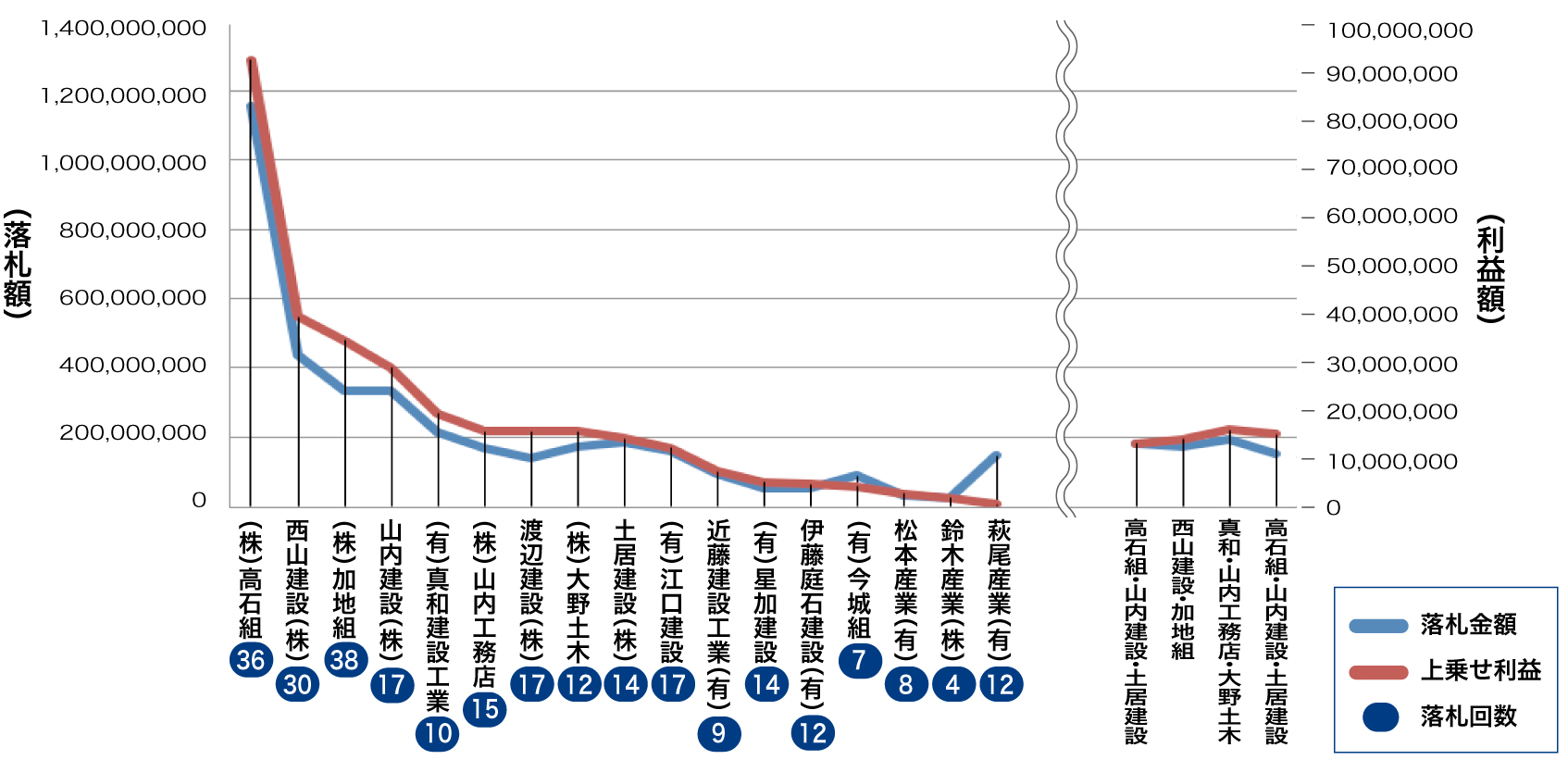 土居地区の会社別落札金額と利益額と落札回数