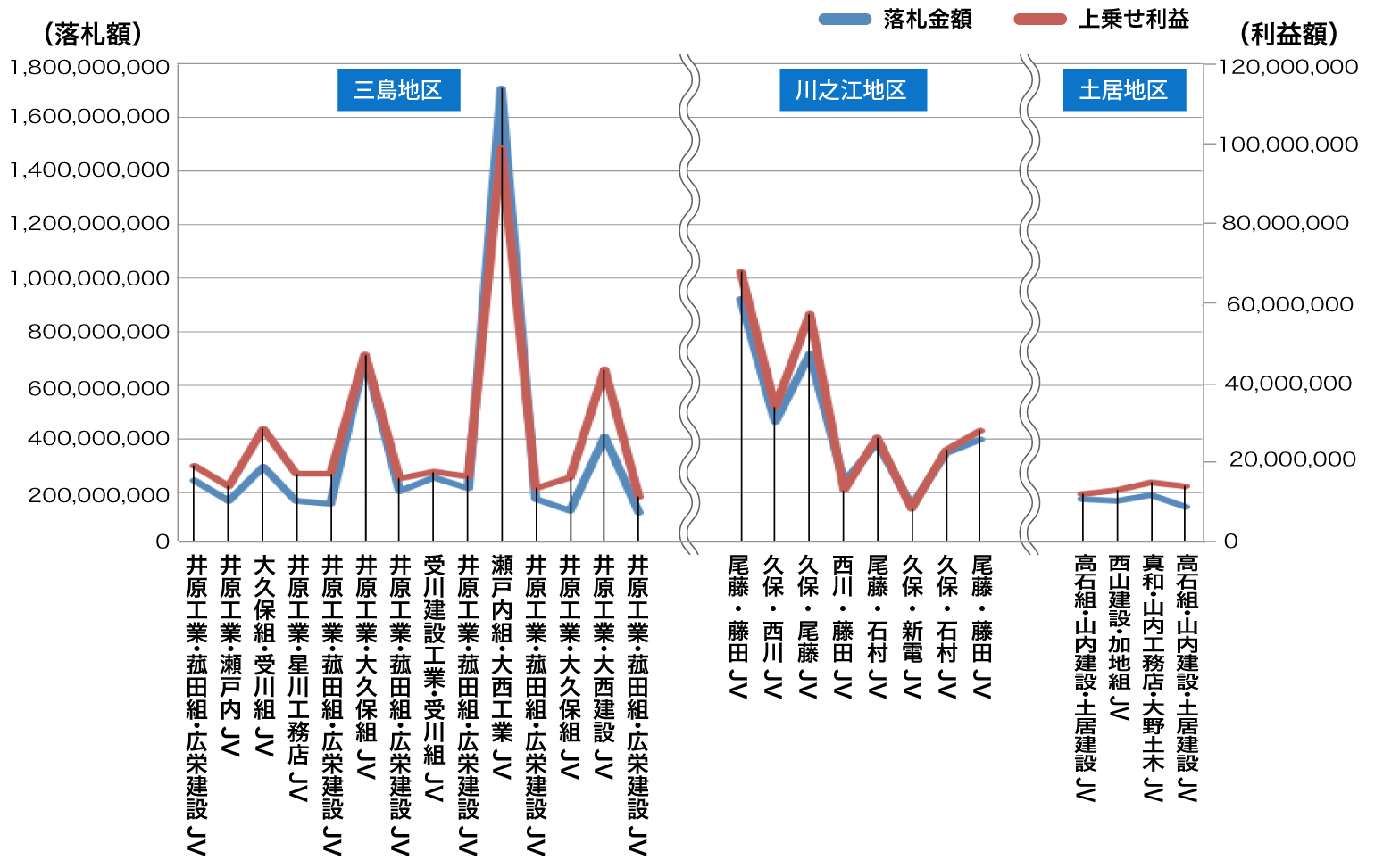 3地区のJV比較