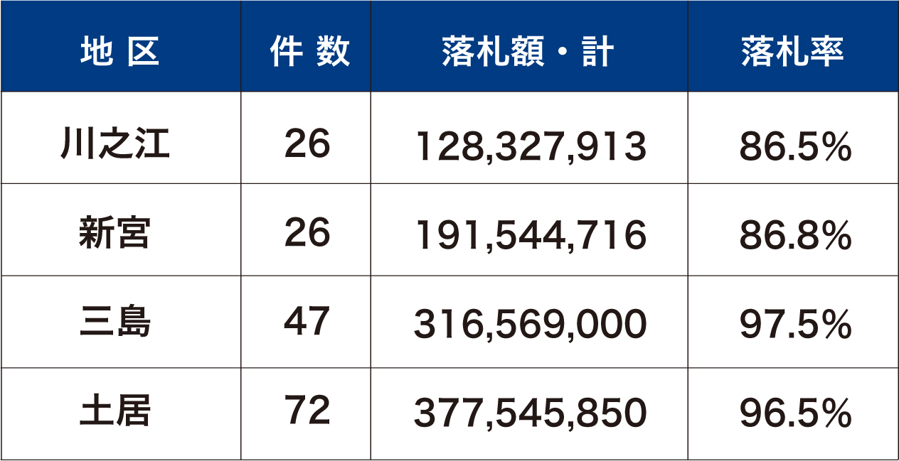 道路改良工事6年間の集計（171件）