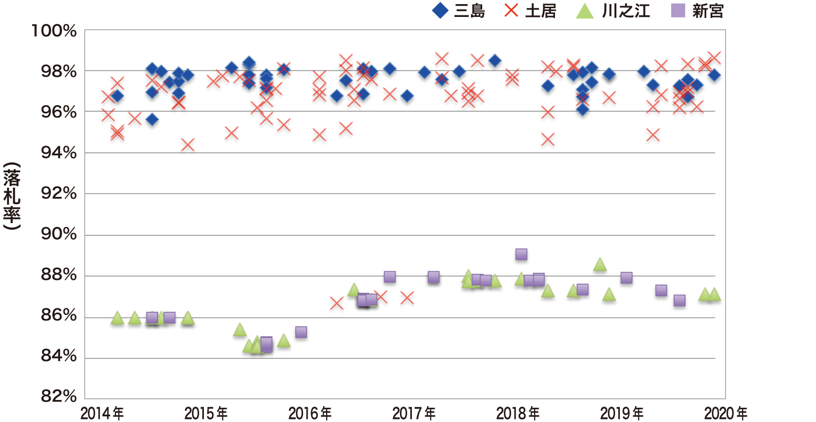 道路改良工事6年間の集計（171件）