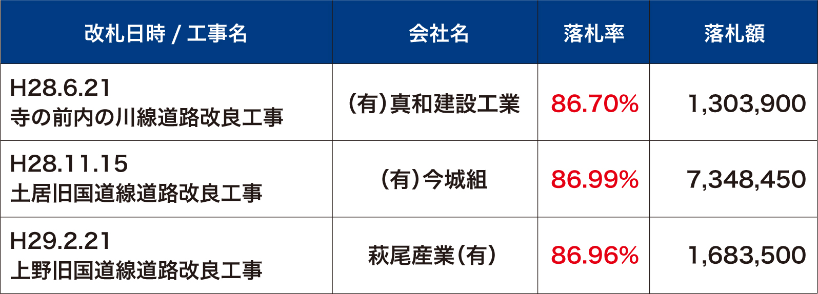 土居地区の低価格落札3件