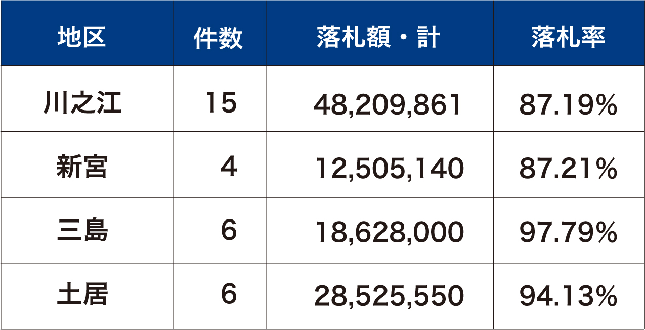 水路改良工事6年間の集計（31件）