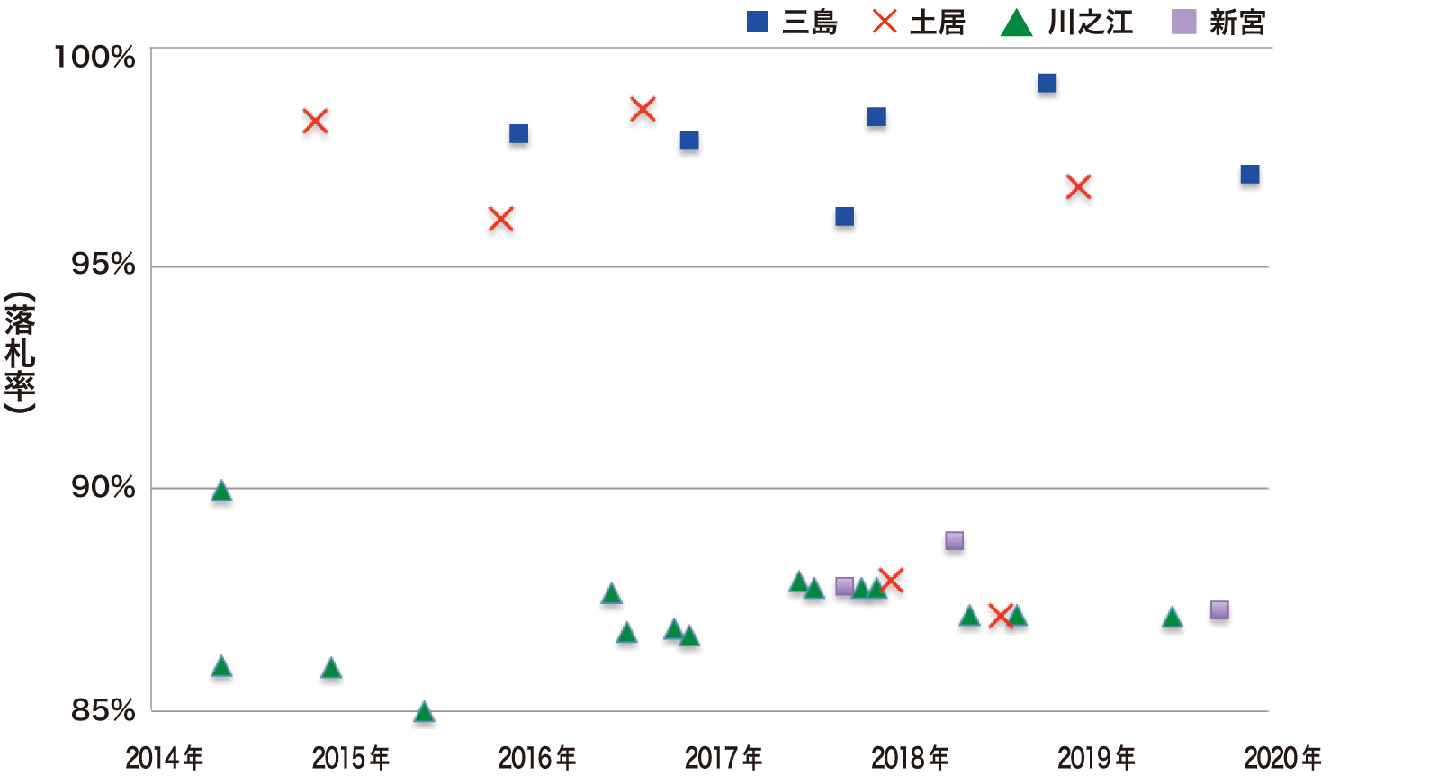 水路改良工事6年間の落札率（31件）