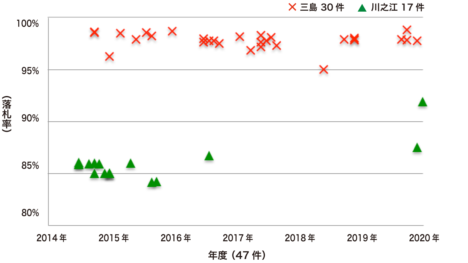 汚水管布設工事6年間の落札率（47件）