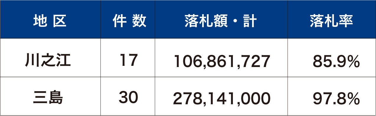 汚水管布設工事6年間の集計（47件）