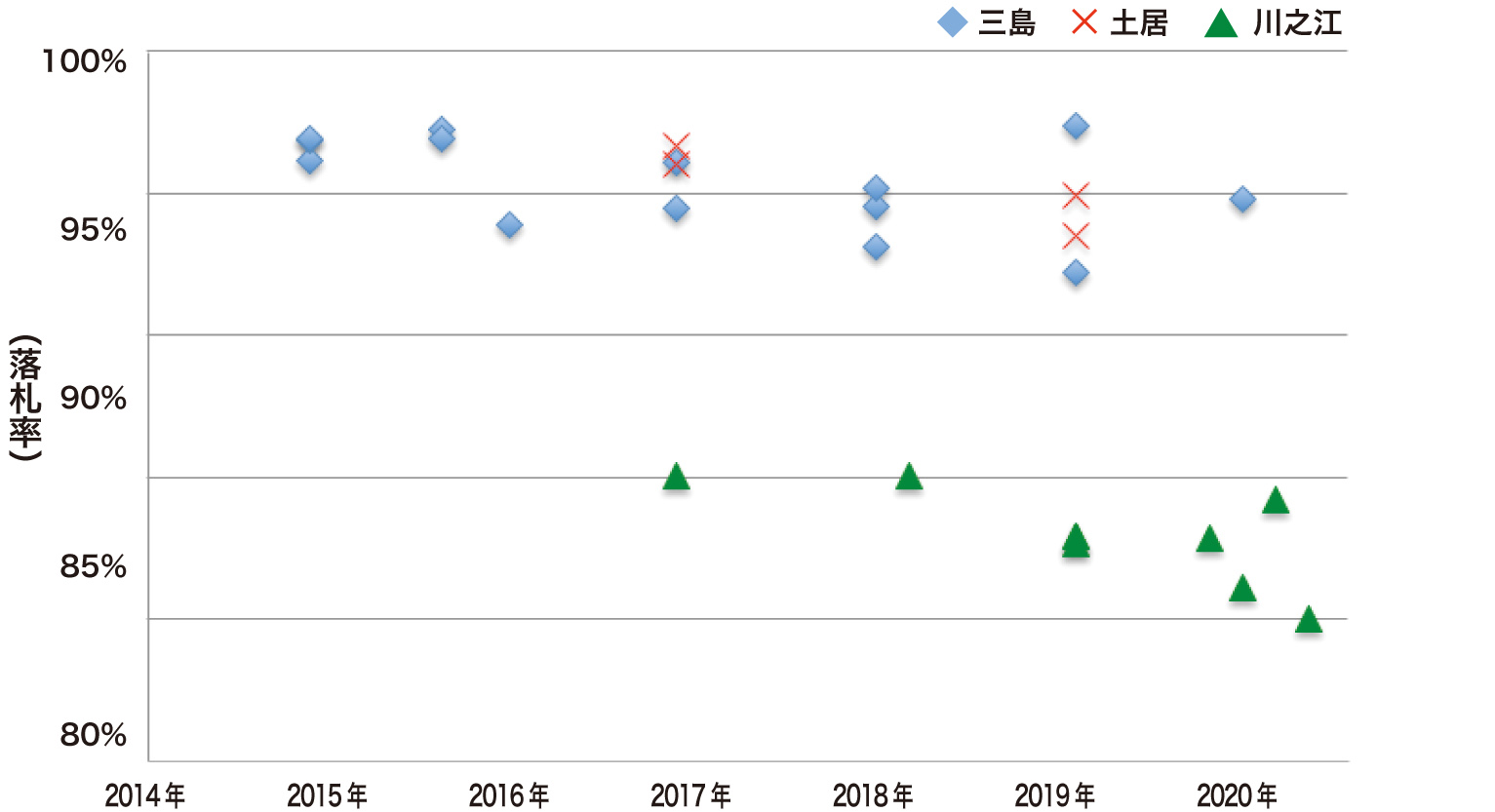 学校の耐震化工事3年半の落札率（27件）