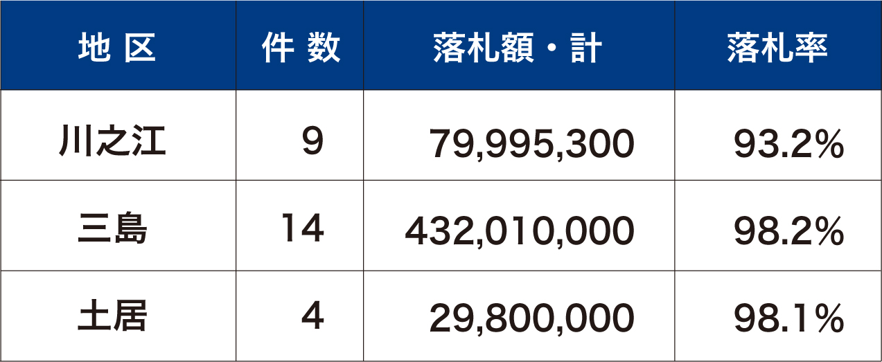 学校の耐震化工事3年半の集計（27件）