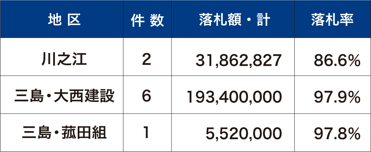 橋耐震化工事6年間の集計（9件）