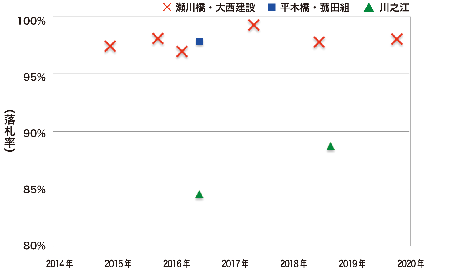 橋耐震化工事6年間の落札率（9件）