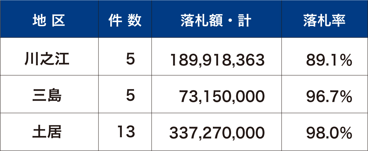 海岸保全工事6年間の集計（23件）