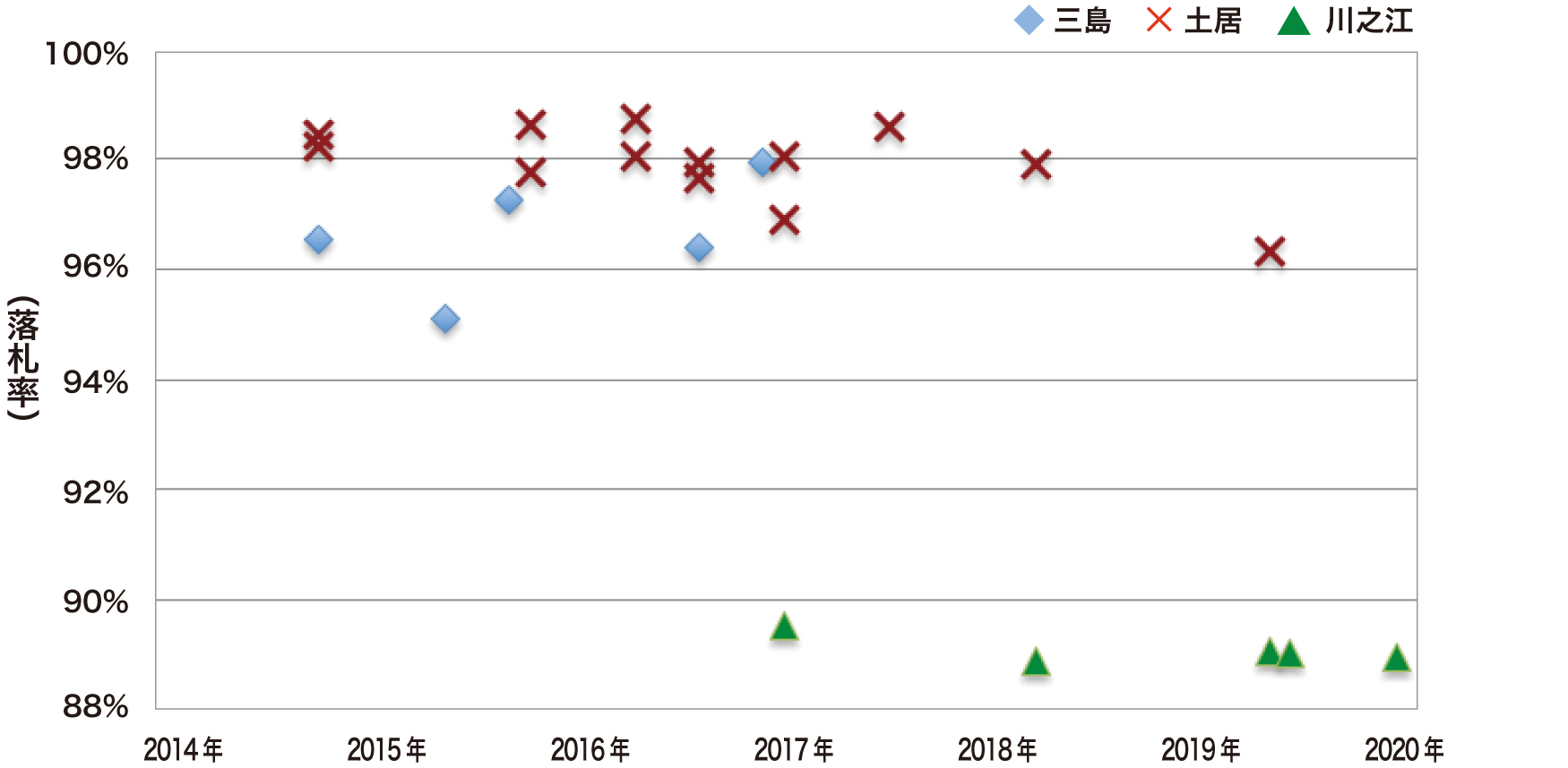 海岸保全工事6年間の落札率（23件）