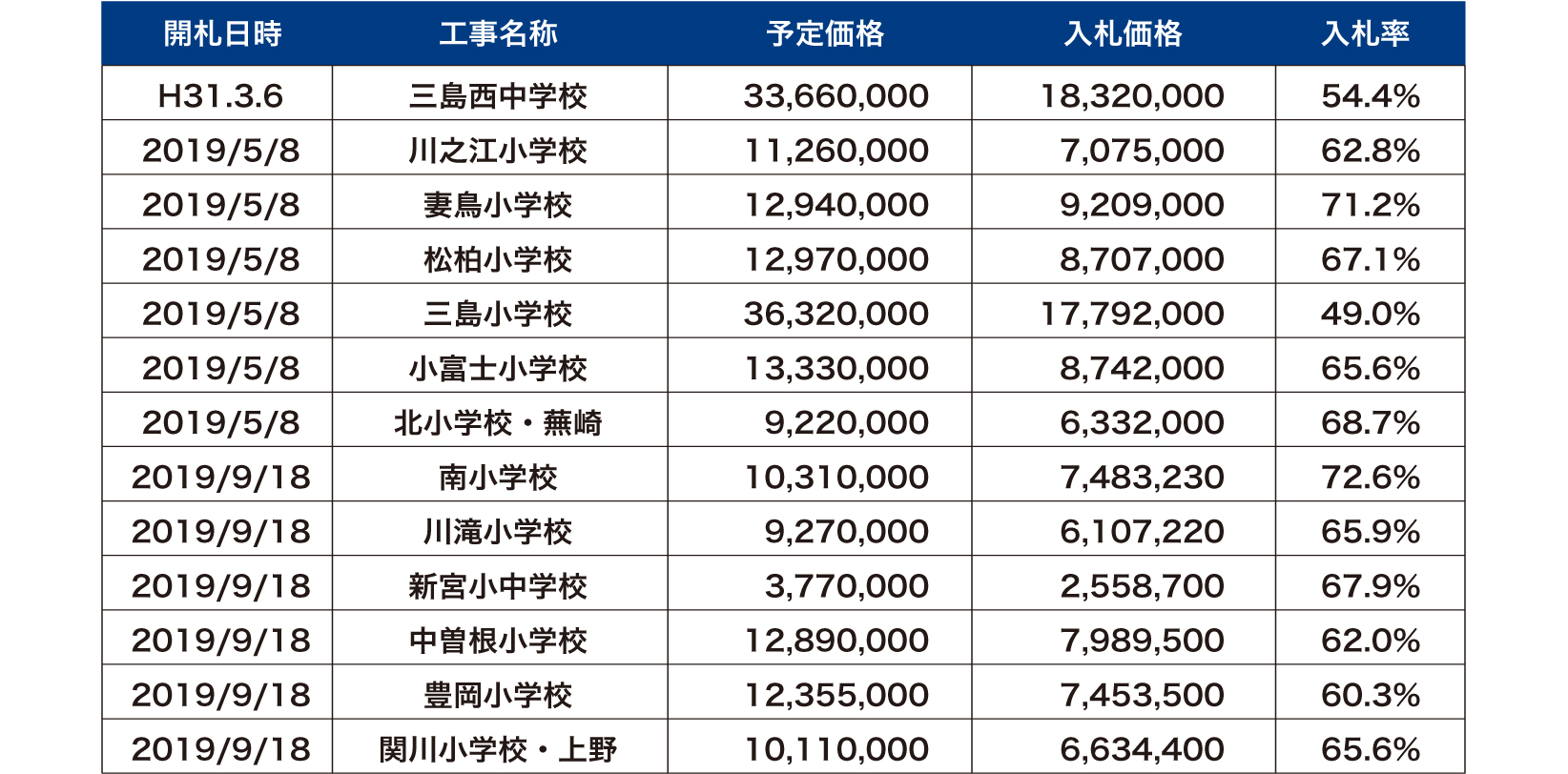 新電設備工業㈱の入札率（電気工事）