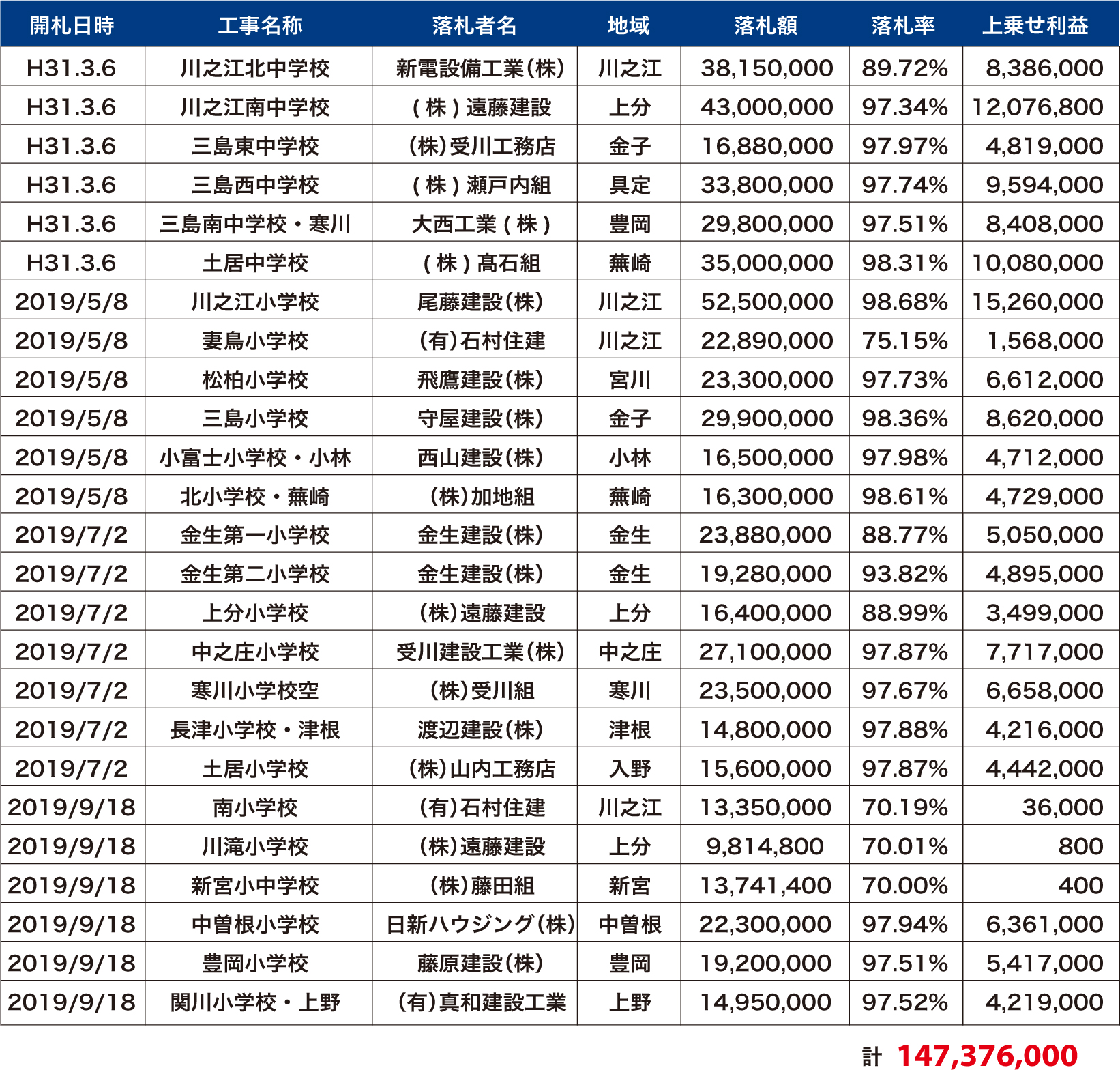 学校空調設備設置工事（建築・機械）全25回