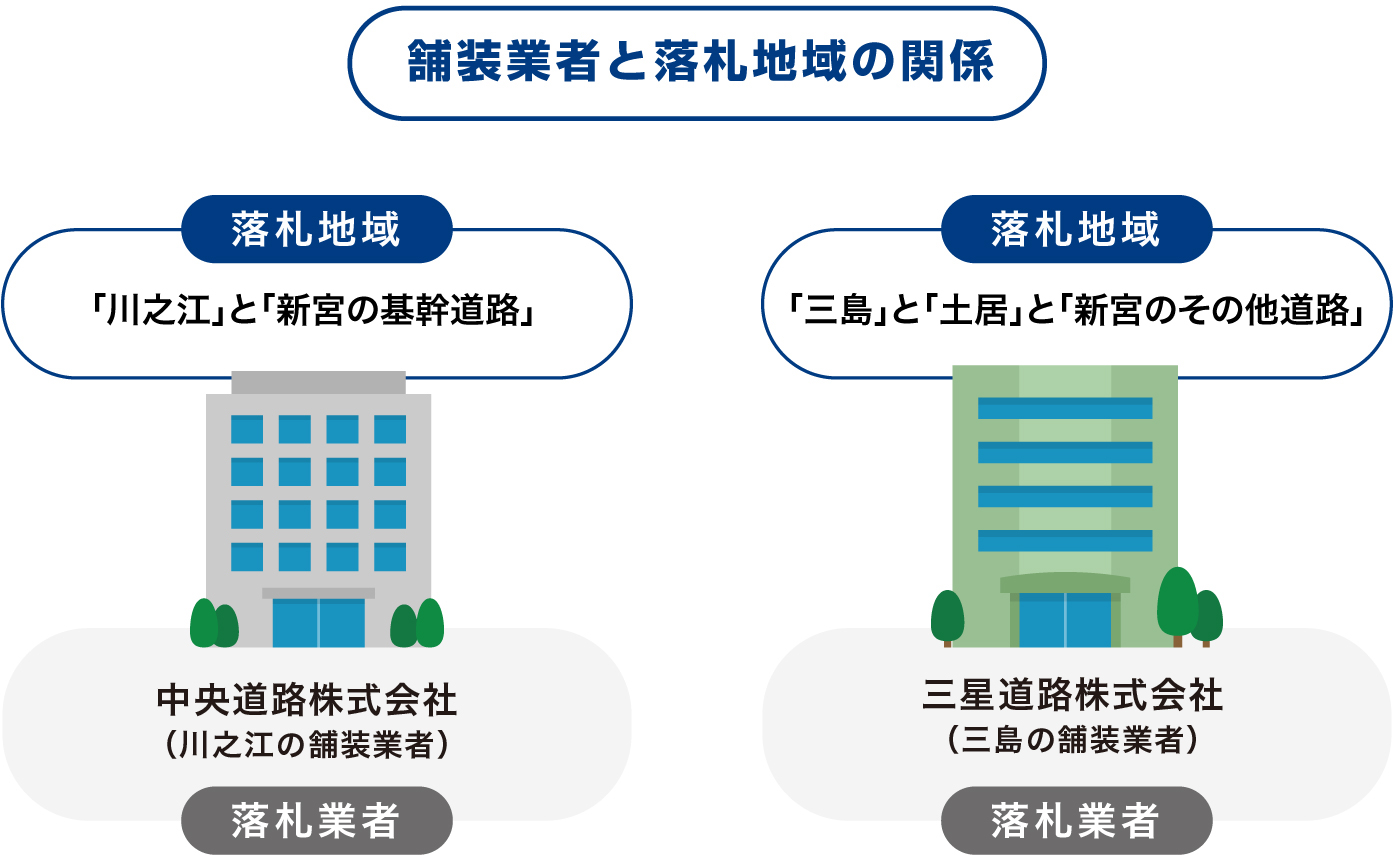 舗装業者と落札地域の関係