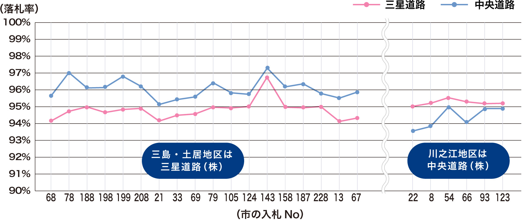 平成30年度の三星道路と中央道路の落札率