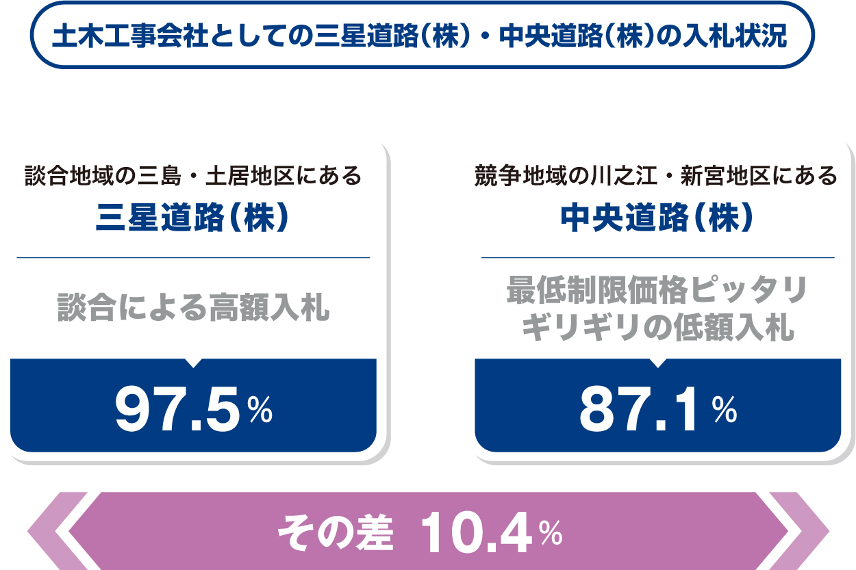 三星道路と中央道路の落札率の差