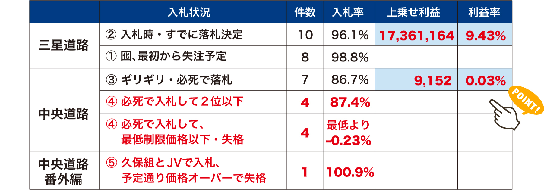 土木工事における、談合の三星道路（笑）と競争の中央道路（泣）