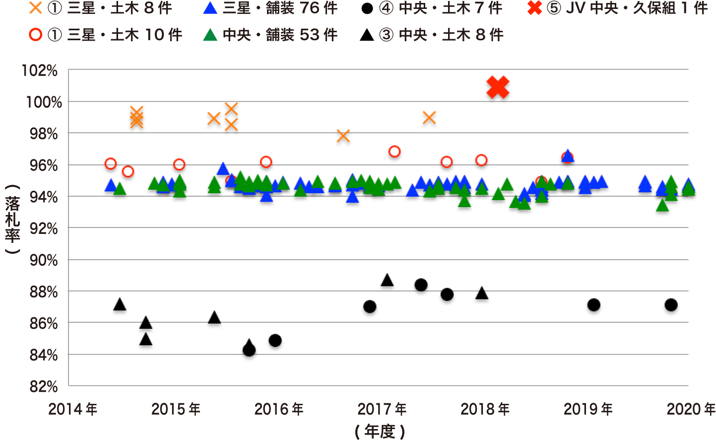 三星道路と中央道路、6年間の全入札データ
