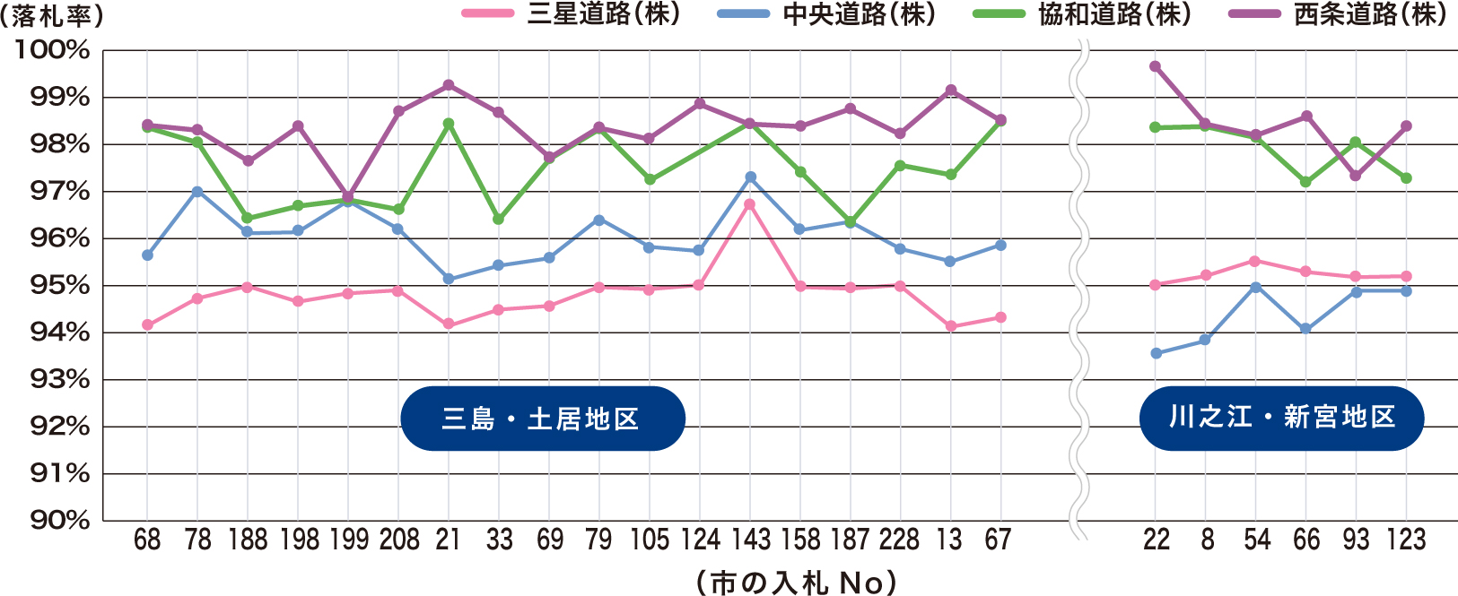 平成30年度の八百長入札の4社の落札・入札状況