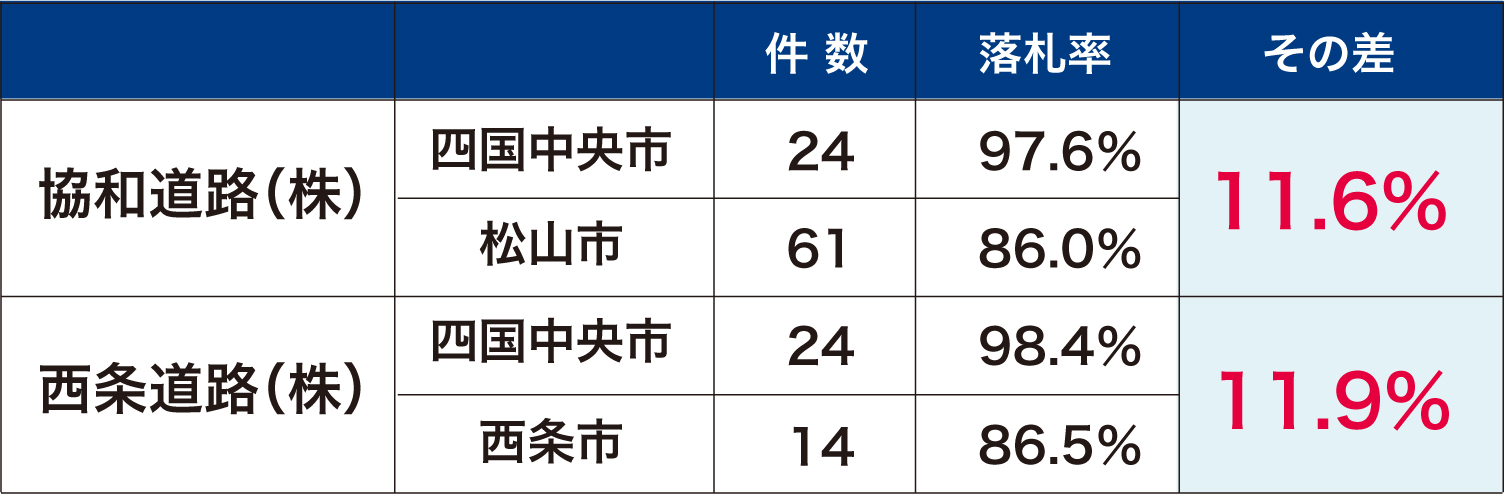 平成30年度の協和道路と西条道路の入札結果