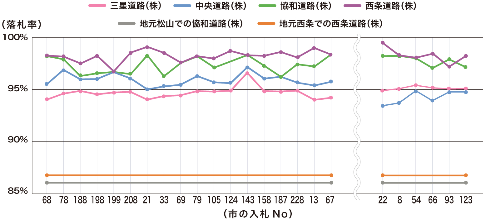 平成30年度の協和道路と西条道路の地元での落札率