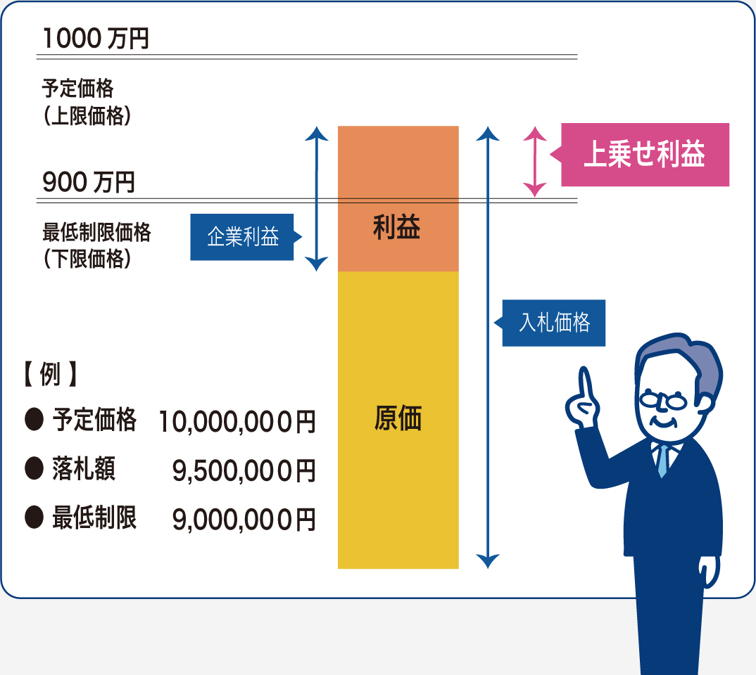 上乗せ利益